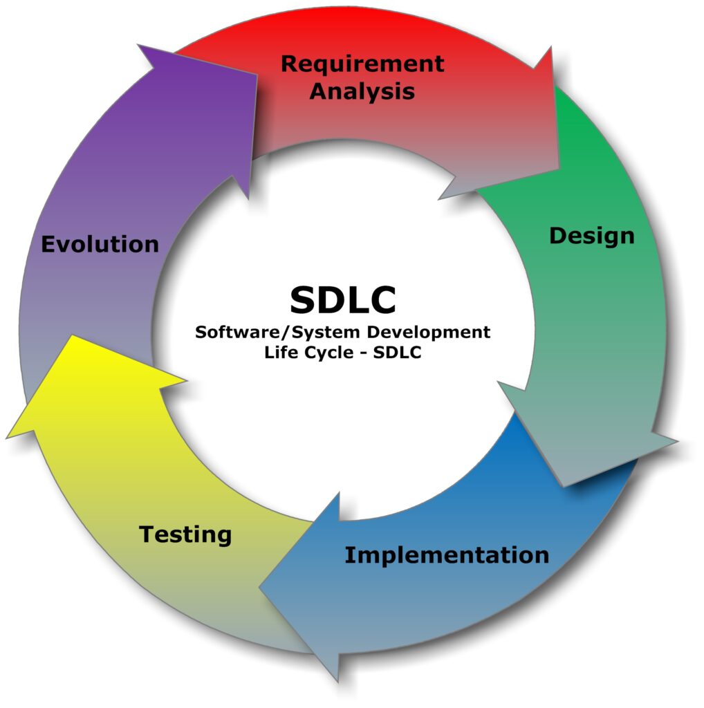 The software development lifecycle the platform MVP follows for rapid delivery of web technologies. 