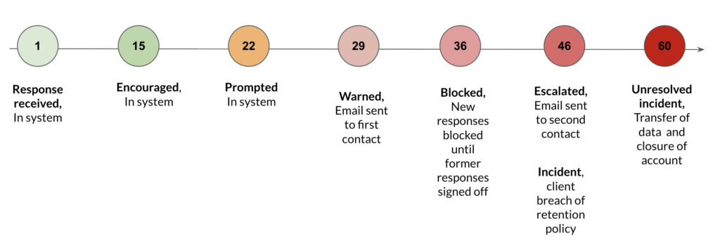 Visual representation of the escalation process for overdue responses, where you receive a reminder after 21 days, a warning after 28 days, are blocked after 35 days, and are escalated after 45 days and again after 60 days.