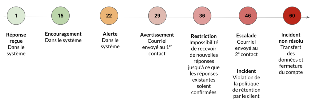 Représentation visuelle du processus d'escalade pour les réponses en retard, où vous recevez un rappel après 21 jours, un avertissement après 28 jours, êtes bloqué après 35 jours, puis l'escalade a lieu après 45 jours, puis à nouveau après 60 jours.