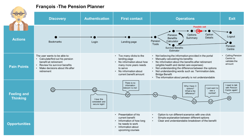 This journey map captures François’ experience using the pension portal – his actions, pain points, feeling and thinking, and opportunities for 5 phases: discovery, authentication, first contact, operations and exit. See long description below.