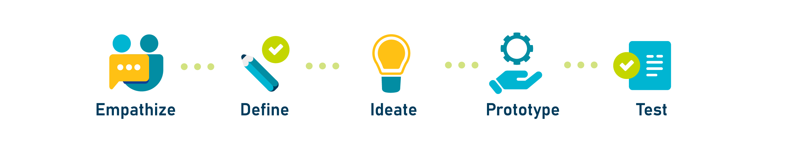 Design thinking process  steps from empathize, define, ideate, prototype and test