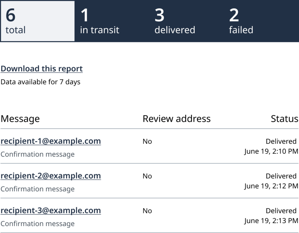 An example of how a report dashboard displays in the application after sending 6 messages total. A navigation shows 1 in transit, 3 delivered and 2 failed. This data is available for 7 days and downloadable in a report.