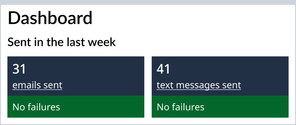 An example of the dashboard after sending 31 emails and 41 text messages total.
