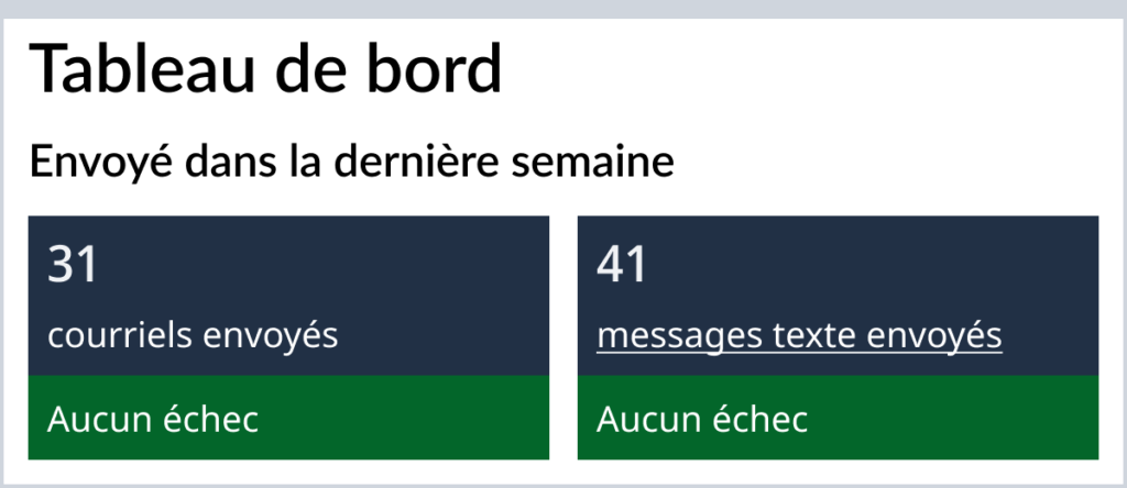 Une vue du tableau de bord après l’envoi de 31 courriels et de 41 messages texte.