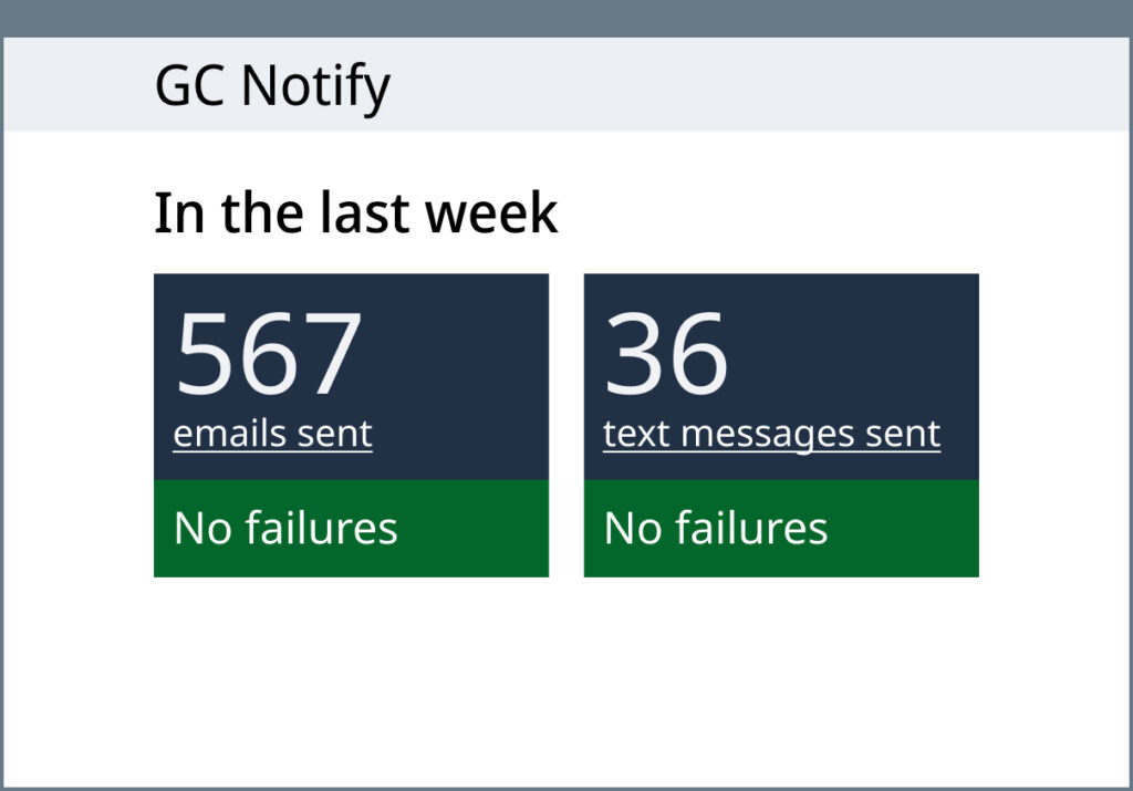 A dashboard shows emails and text messages sent in the last week.