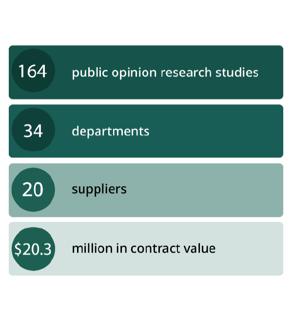 Annual Report 2022-2023 - Public opinion research in the Government of  Canada