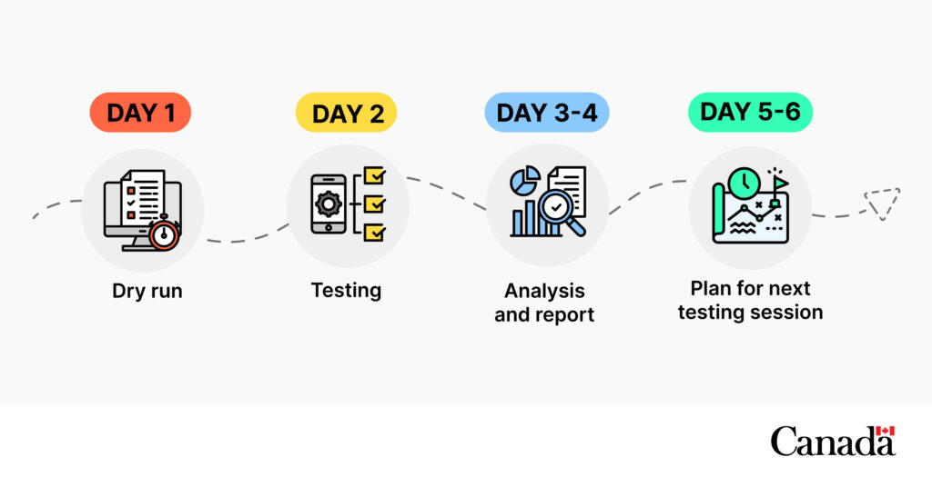 Timeline of usability testing session. Day 1 dry run, day 2 testing, days 3-4 analysis and report, and days 5-6 plan for next testing session.