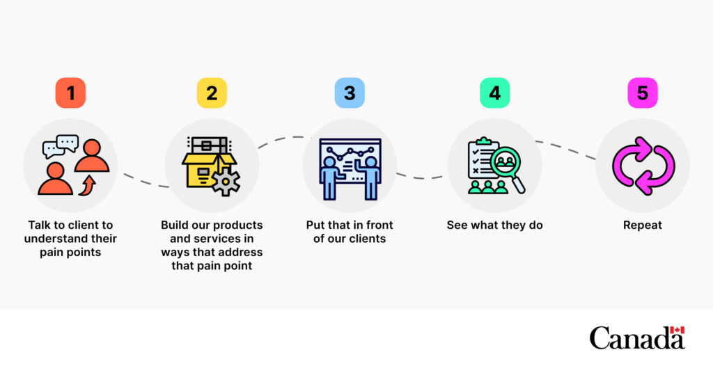 5 steps involved in usability testing; research client needs, build product, show clients, see what they do, and repeat.