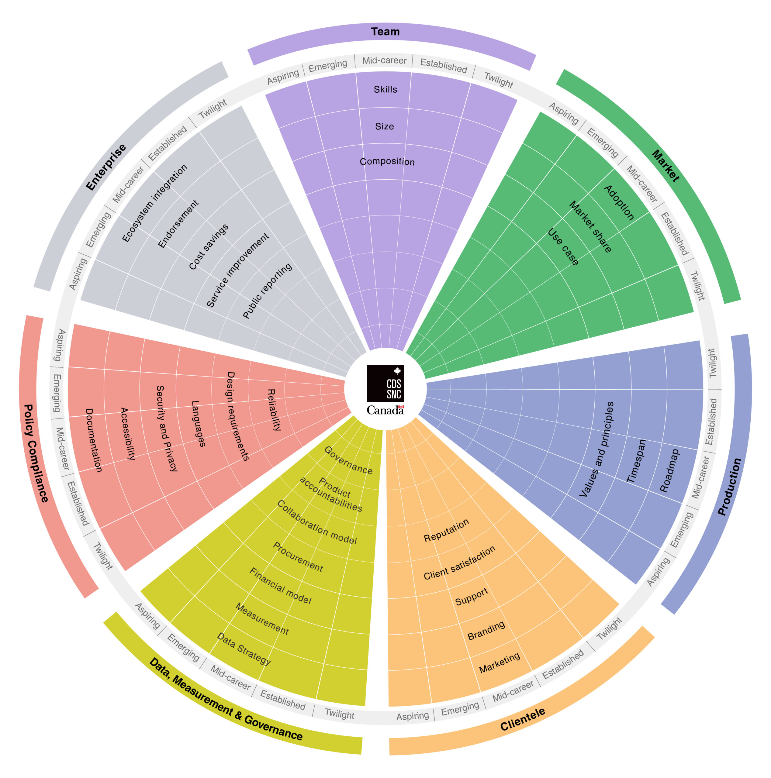 Data Maturity Model circular diagram, segmented into eight colored sections representing different domains: Team, Data, Analytics, Visualization, Clientele, Data Management & Governance, Data Competency, and Enterprise. Each section includes concentric layers labeled Adapting, Emerging, Mid-career, Established, and Thought Leader, indicating levels of maturity. Each segment lists specific competencies or characteristics related to the domain it represents