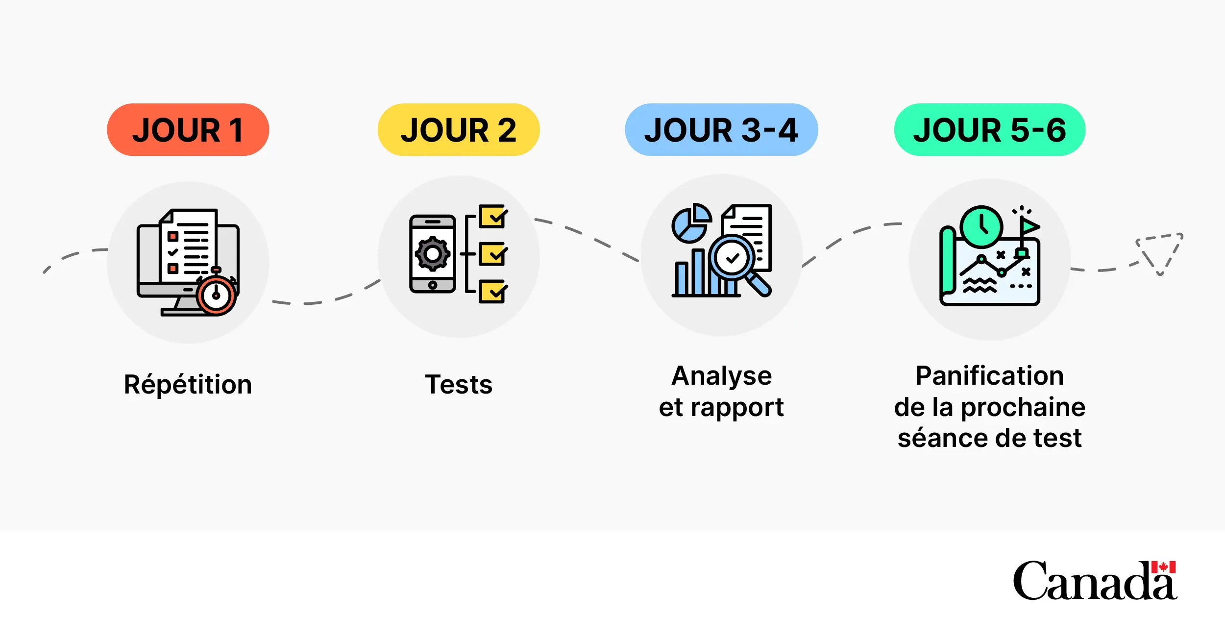 chronologie de la séance de test d’utilisabilité. Jour 1 (répétition), jour 2 (tests), jours 3 et 4 (analyse et rapport), jours 5 et 6 (planification de la prochaine séance de test).