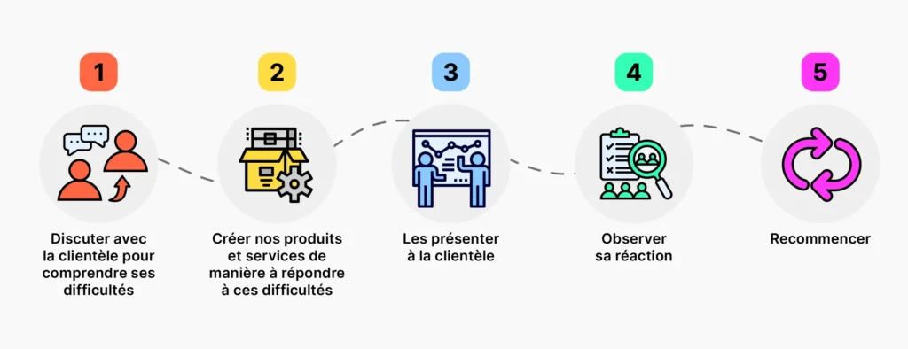 Les tests d’utilisabilité ont consisté en 5 étapes : faire des recherches sur les besoins de la clientèle, créer un produit, le présenter à la clientèle, voir comment elle y réagit et répéter le processus.