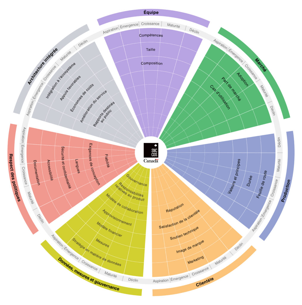 Alt text:Diagramme circulaire du modèle de maturité, divisé en huit sections colorées représentant différents domaines : architecture intégrée, équipe, marché, production, clientèle, données, mesures et gouvernance, respect des politiques. Chaque section comprend des couches concentriques appelées aspiration, émergence, croissance, maturité et déclin, ce qui correspond aux différents niveaux de maturité. Chaque segment détaille les compétences ou caractéristiques clés pour le domaine représenté.