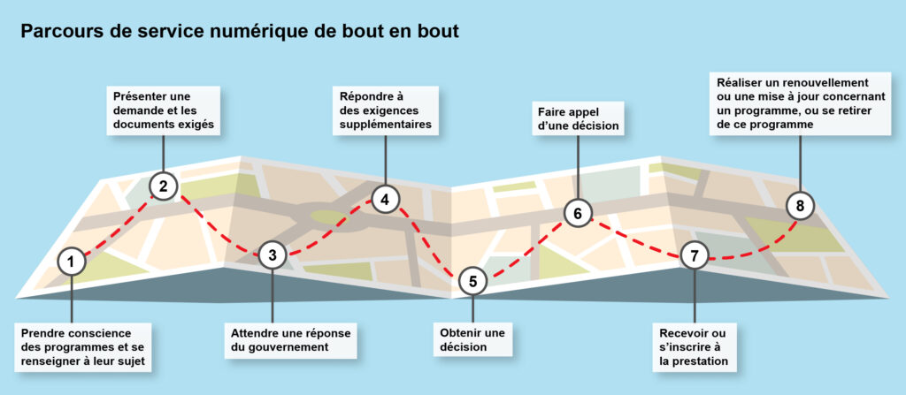 Légende : Une carte montrant les huit étapes du processus de prestation de service de bout en bout. 1 : Prendre conscience des programmes et se renseigner à leur sujet. 2 : Présenter une demande et les documents exigés. 3 : Attendre une réponse du gouvernement. 4 : Répondre à des exigences supplémentaires. 5 : Obtenir une décision. 6 : Faire appel d’une décision. 7 : Recevoir ou s’inscrire à la prestation. 8 : Réaliser un renouvellement ou une mise à jour concernant un programme, ou se retirer de ce programme. 