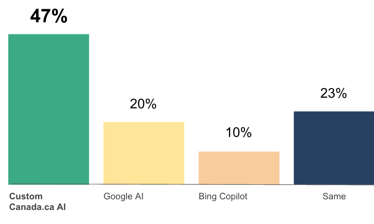 A bar graph showing that 47% of participants selected a custom Canada.ca AI solution, 20% selected a Google AI solution, 10% selected a Bing Copilot solution and 23% selected they trusted all options the same amount.