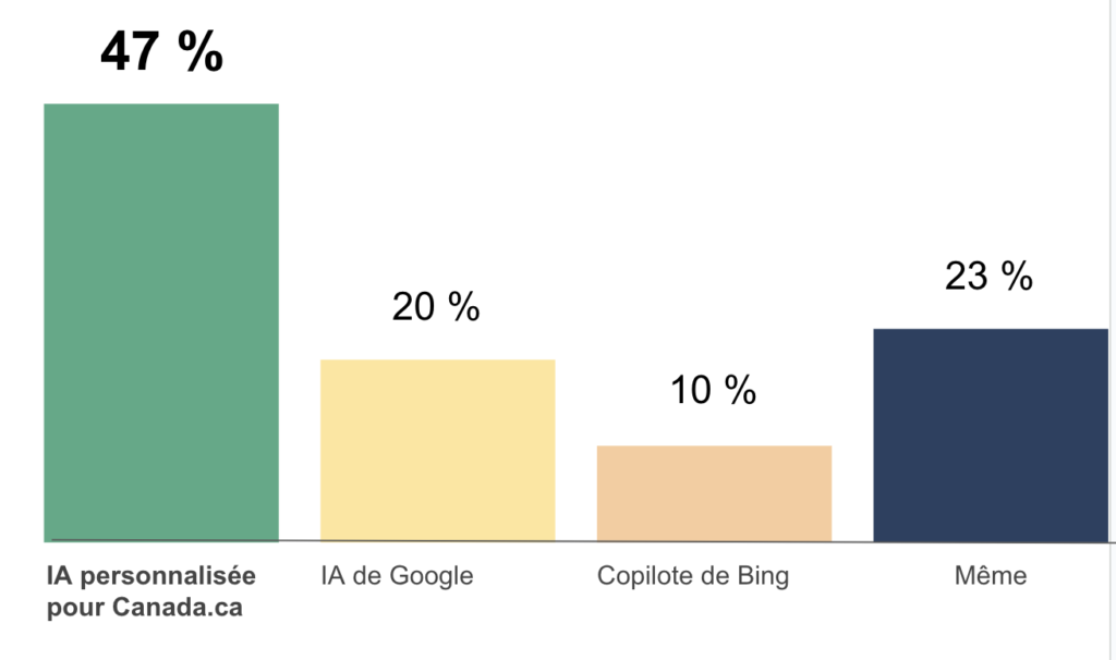 
Texte de remplacement : Un diagramme à barre qui démontre que 47 % des personnes qui ont participé ont sélectionné l’outil d’IA personnalisé Canada.ca, que 20 % ont sélectionné la solution Google IA, que 10 % ont sélectionné la solution Bing Copilot, et que 23 % ont dit qu’ils et elles éprouvaient le même degré de confiance envers toutes ces solutions. 
