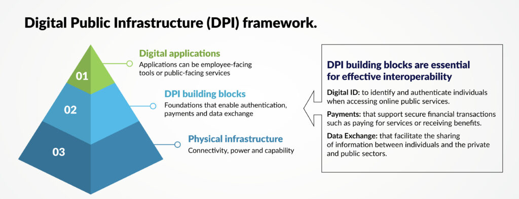 alt text: Illustration of a three-level pyramid representing the Digital Public Infrastructure (DPI) framework: physical infrastructure at the base, DPI building blocks in the middle and digital applications at the top. A side box highlights key building blocks, digital ID, payments, and data exchange as essential for interoperability.