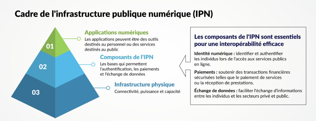 Legende: Pyramide à trois niveaux illustrant le cadre de l'infrastructure publique numérique (IPN). Le niveau 1 (en haut) correspond aux applications numériques : les applications peuvent être des outils destinés aux employés ou des services destinés au public. Le niveau 2 (au milieu) correspond aux éléments constitutifs de l'IAP : les fondations qui permettent l'authentification, les paiements et l'échange de données. Le niveau 3 (en bas) est l'infrastructure physique : connectivité, alimentation et capacité.
Les éléments constitutifs de l'IPN sont essentiels pour une interopérabilité efficace. L'identification numérique : pour identifier et authentifier les individus lorsqu'ils accèdent à des services publics en ligne. Paiements : ils permettent d'effectuer des transactions financières sécurisées telles que le paiement de services ou la perception de prestations. Échange de données : faciliter le partage d'informations entre les particuliers et les secteurs privé et public.
