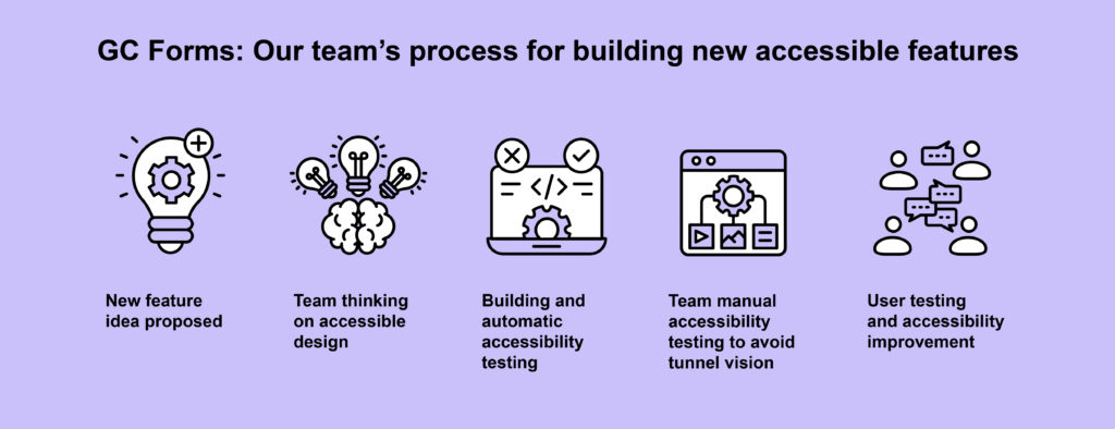 The GC Forms team’s process for building new accessible features includes a new feature idea being proposed and the team thinks about accessible design. The feature is then built and automatically tested for accessibility. After, the team does manual accessibility testing to avoid tunnel vision and tests with users to improve.