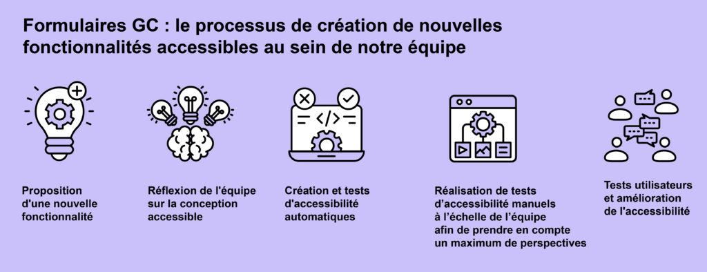 Le processus de création de nouvelles fonctionnalités accessibles pour Formulaires GC. Premier, proposition d'une nouvelle fonctionnalité. Secondaire, réflexion de l'équipe sur la conception accessible. Troisième, réalisation de tests d’accessibilité manuels à l’échelle de l’équipe afin de prendre en compte un maximum de perspectives. Quatrième, création et tests d'accessibilité automatiques. Cinquième, tests utilisateurs et amélioration de l'accessibilité.