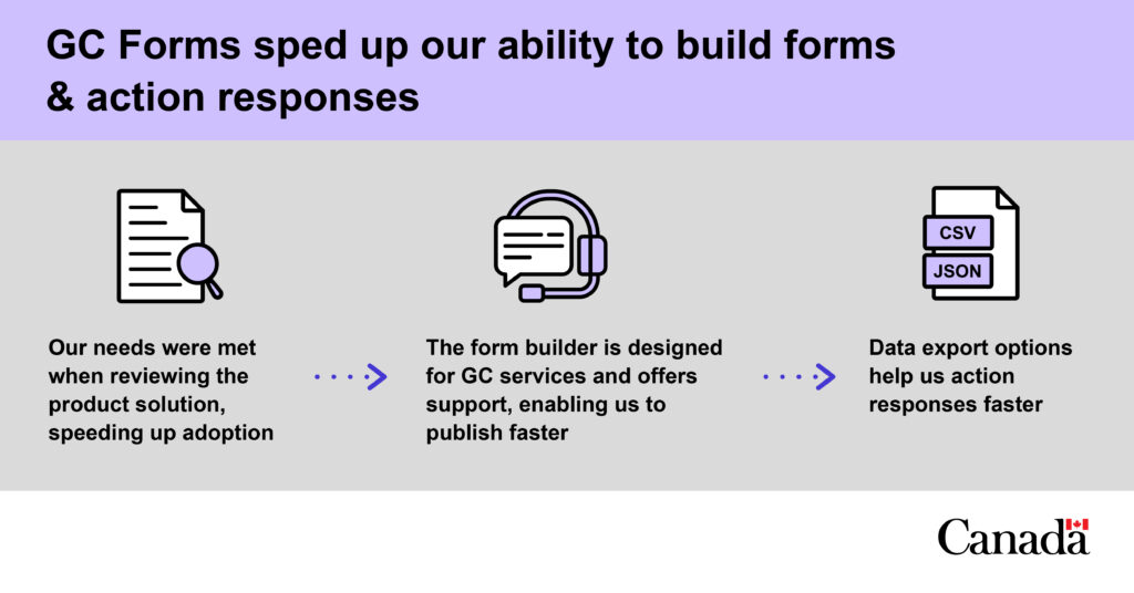 GC Forms sped up our ability to build forms & action responses. 1: Needs were met when reviewing the  product solution, speeding up adoption. 2: The form builder is designed for GC services and offers support, enabling us to publish quicker. 3:Data export options help us action responses faster.