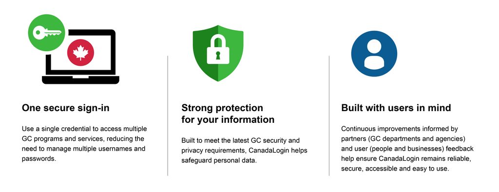 Laptop icon with a key. A shield icon with and people icon each describing a benefit of CanadaLogin.