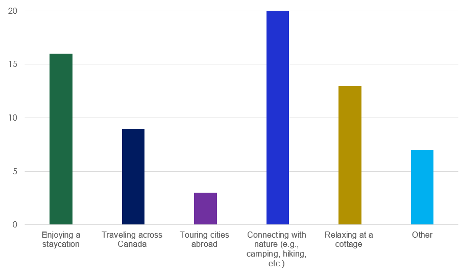 A bar graph illustrating the HR Community's summer plans:

-Connecting with nature (e.g., camping, hiking, etc.):  29.4%
-Enjoying a staycation: 23.6%
-Relaxing at a cottage: 19.1%
-Traveling across Canada: 13.2%
-Other: 10.3%
-Touring cities abroad: 4.4%

