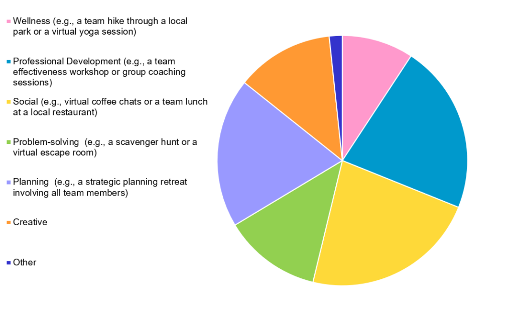 A pie chart illustrating the results of our community survey on preferred teambuilding activities: 

-Social (e.g., virtual coffee chats or a team lunch at a local restaurant): 22.8%
-Professional Development (e.g., a team effectiveness workshop or group coaching sessions): 21.8%
-Planning (e.g., a strategic planning retreat involving all team members): 19.3%
-Problem-solving (e.g., a scavenger hunt or a virtual escape room): 12.6%
-Creative: 12.6%
-Wellness (e.g., a team hike through a local park or a virtual yoga session): 9.2%  
-Other: 1.7%
