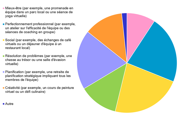 Un graphique en pointe de tarte illustrant les résultats du sondage sur les activités préférées de renforcement de l’esprit d’équipe :

-Social (par exemple, des échanges de café virtuels ou un déjeuner d’équipe à un restaurant local : 22,8 %
-Perfectionnement professionnel (par exemple, un atelier sur l’efficacité de l’équipe ou des séances de coaching en groupe) : 21, 8%
-Planification (par exemple, une retraite de planification stratégique impliquant tous les membres de l’équipe) : 19,3 %
-Résolution de problèmes (par exemple, une chasse au trésor ou une salle d’évasion virtuelle) : 12,6 %
-Créativité (par exemple, un cours de peinture virtuel ou un défi culinaire) : 12,6 %
-Mieux-être (par exemple, une promenade en équipe dans un parc local ou une séance de yoga virtuelle) : 9,2 %
-Autre : 1,7 %
