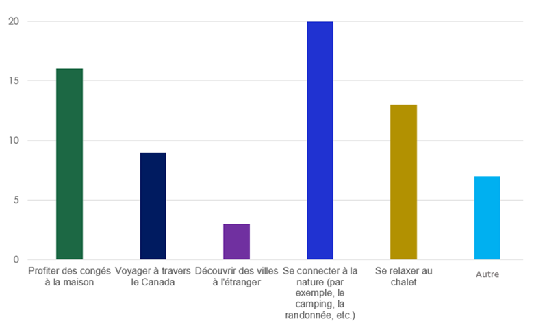 Un graphique à barres illustrant les activités que la collectivité des RH planifie pour cet été :

-Se connecter à la nature (par exemple le camping, la randonnée, etc.) :  29,4 %
-Profiter des congés à la maison : 23,6 %
-Se relaxer au chalet : 19,1 %
-Voyager à travers le Canada : 13,2 %
-Autre : 10,3 %
-Découvrir des villes à l’étranger : 4,4 %
