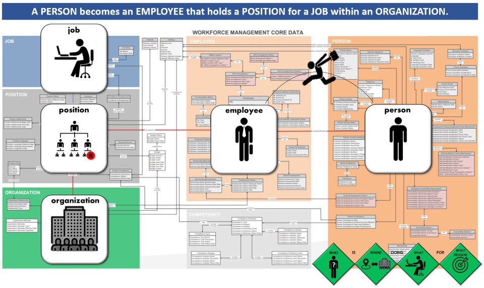 An image of the HR Data Model.