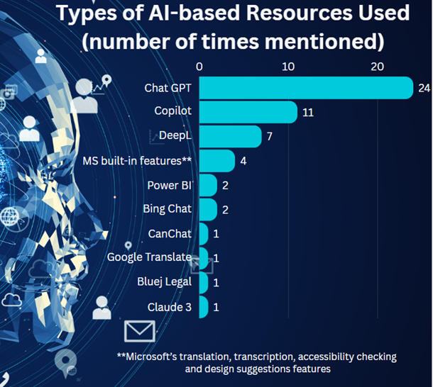 Bar graph showing the types of AI-based resources used (number of times mentioned): Chat GPT = 24; copilot = 11; DeepL= 7; MS built-in features -- translation, transcription, accessibility checking and design suggestions =4; Power BI = 2; Bing Chat = 2; CanChat = 1; Google Translate = 1; Bluej Legal = 1; Claude 3 = 1.