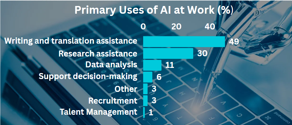 Bar graph showing the primary Uses of AI at Work by percentage: writing and translation assistance = 49%; research assistance = 30%; data analysis = 11%; support decision-making = 6 %; Other = 3 %; recruitment = 3 %; talent management = 1%. 