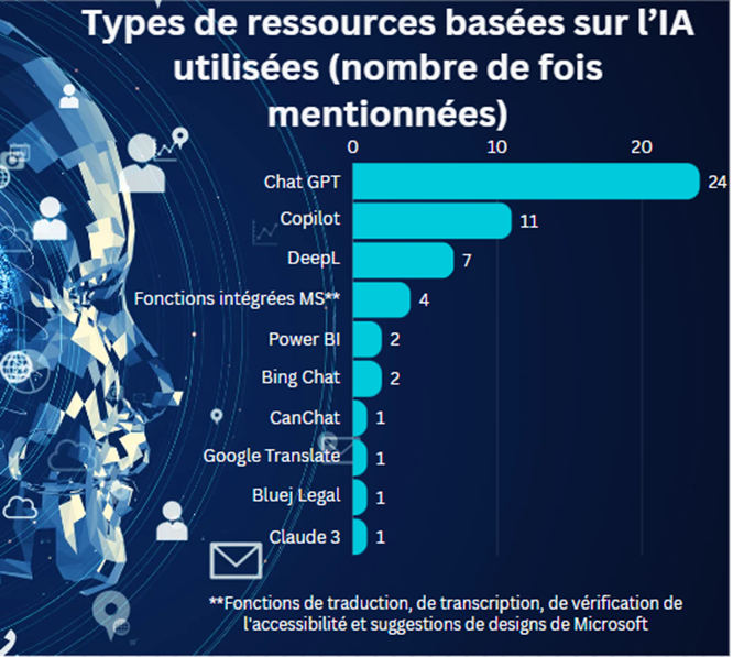 Diagramme à bandes présentant les types de ressources basées sur l'IA utilisées (nombre de fois mentionnées) : Chat GPT = 24; Copilot = 11; DeepL=7; fonctions intégrées de Microsoft (traduction, transcription, vérification de l'accessibilité et suggestions de designs) = 4; Power BI = 2; Bing Chat = 2; CanChat = 1; Google Translate = 1; Bluej Legal = 1; Claude 3 = 1.