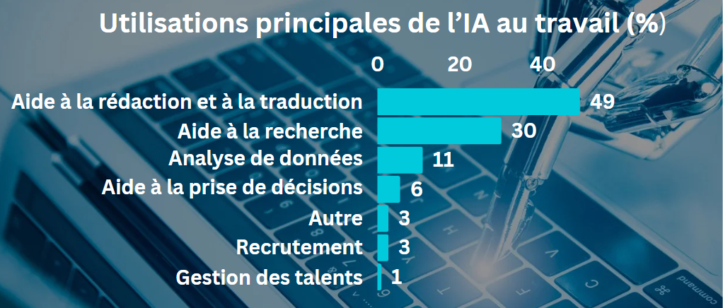 Diagramme à bandes présentant les utilisations principales de l'IA au travail en pourcentage : aide à la rédaction et à la traduction = 49 %; aide à la recherche = 30 %; analyse de données = 11 %; aide à la prise de décisions = 6 %; autre = 3 %; recrutement = 3 %; gestion des talents = 1 %.