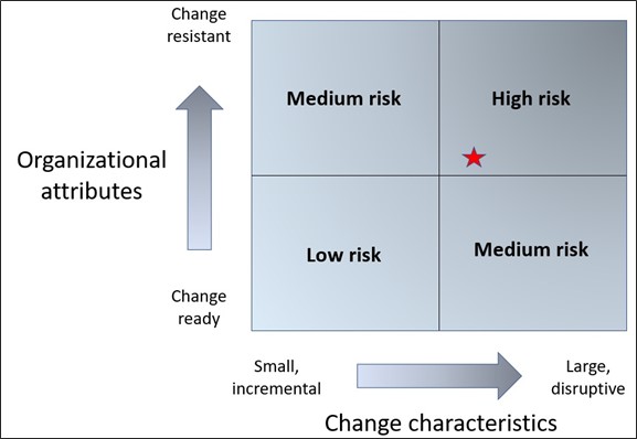 Change readiness and risk. The y axis depicts the organizational attributes them from change ready to change resistant. The x axis depicts the characteristics of the change, from small/incremental to large/disruptive.

There are four quadrants in the centre. The bottom left is low risk. The top left and bottom right are medium risk. The top right is high risk.