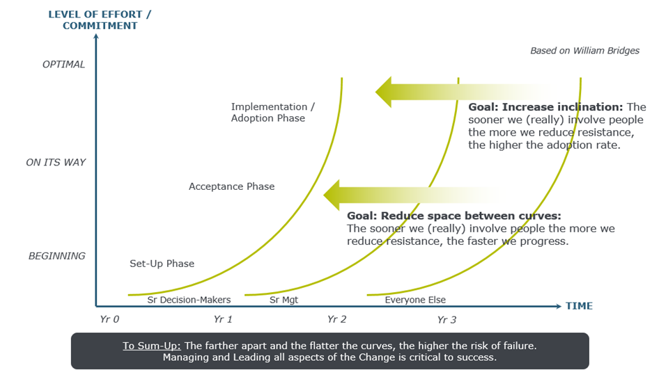 the commitment curve. On the y axis is an arrow pointing up, depicting level of effort / commitment (from beginning through optimal).

On the y axis is the progression of time by year (up to 3 years).

The chart includes three simplified change curves. The first depicts senior decision-makers, the second senior management, and the third is everyone else.

The purpose is to show that various stakeholders start on their change journey at different times than others, and this needs to be taken into account as we implement our change.