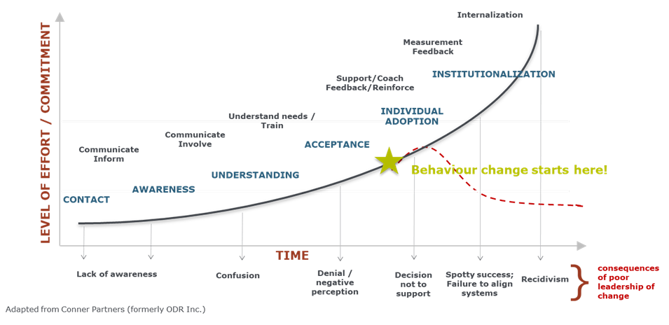 the change adoption curve. Includes level of effort / commitment on the y axis. Indicates time along the x axis.

The points along the change adoption curve are:
Contact (communicate / inform)
Awareness (communicate / involve)
Understanding (understanding needs / training)
Acceptance (where behaviour change starts)
Individual adoption (support/coach, feedback/reinforce)
Institutionalization (measurement, feedback, internalization)

Along the X axis are consequences of not understanding/adapting to the change adoption curve. These include: lack of awareness, confusion, denial / negative perception, decision not to support, spotty success, and recidivism.