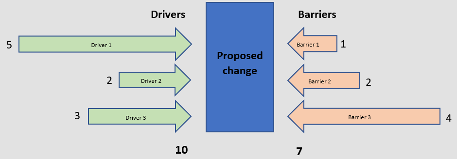 A square box with the text "proposed change" in the middle. On the left are arrows depicting the pressure that the drivers of change are putting on us to go through with the change. On the right are arrows depicting the pressure or inertia against the change.