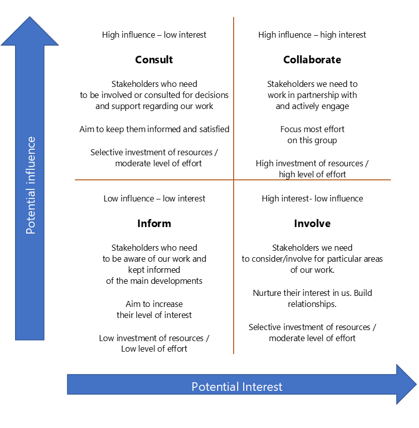 the level of potential interest and influence in four categories. There is an arrow on the left side (y axis) pointing up indicating the potential level of influence. There is an arrow on the bottom (x axis) indicating the potential level of interest. Our stakeholders are plotted in one of four quadrants.

Top left - high influence, low interest - consult. Stakeholders who need to be involved or consulted for decision and support regarding our work. Aim to keep them informed and satisfied. Use a selective investment of resources / moderate level of effort.

Top right - high influence, high interest - collaborate. Stakeholders we need to work in partnership with and actively engage. Focus most effort on this group. High investment of resources / high level of effort.

Bottom left - low influence, low interest - inform. Stakeholders who need to be aware of our work and kept informed of the main developments. Aim to increase their level of interest. Low investment of resources / low level of effort.

Bottom right - high interest, low influence - involve. Stakeholders we need to consider/involve for particular areas of our work. Nurture their interest in us. build relationships. Selective investment of resources / moderate level of effort.