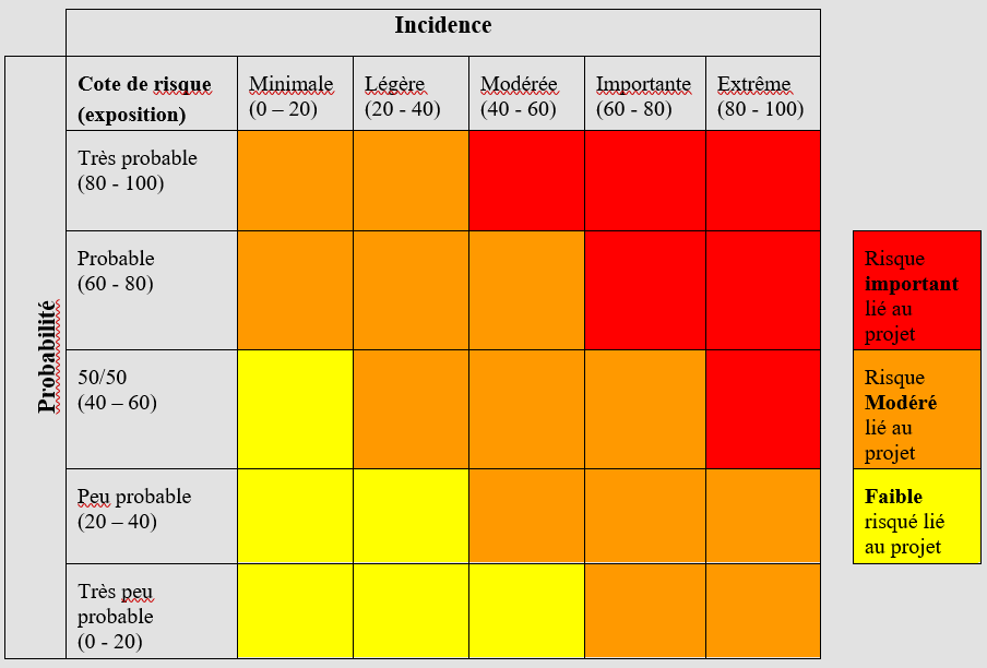 La cote de risque ou l’exposition au risque. Le graphique montre divers niveaux de risque et attribue une couleur (rouge, orange, jaune) en fonction d’une combinaison de la probabilité et de l’impact. Cela peut nous aider à établir visuellement nos risques.